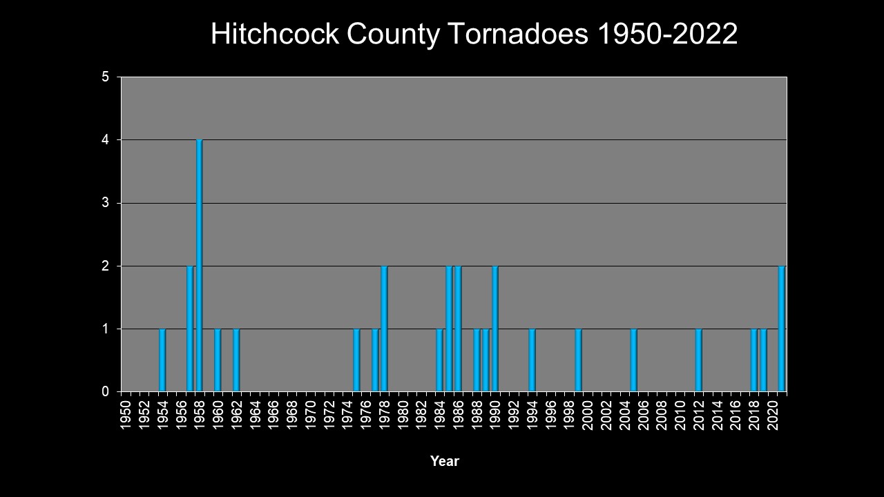 Hitchcock County Nebraska